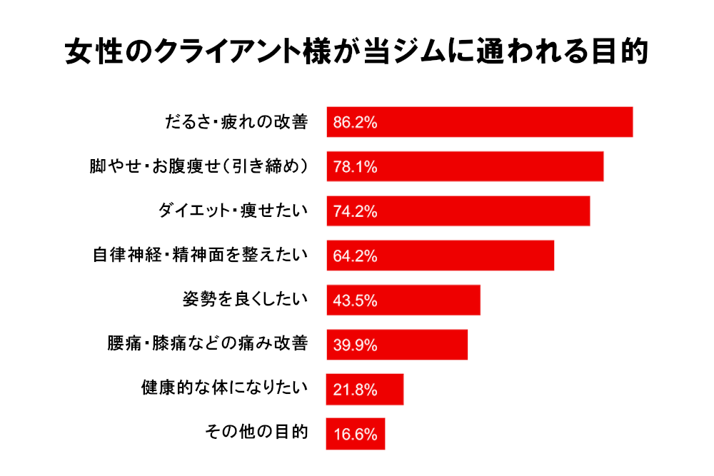 女性のクライアント様の目的