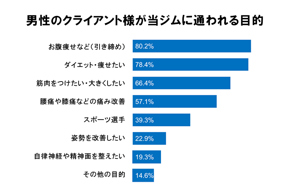 男性のクライアント様の目的
