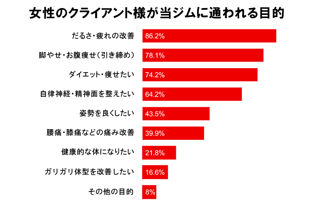女性のクライアント様の目的