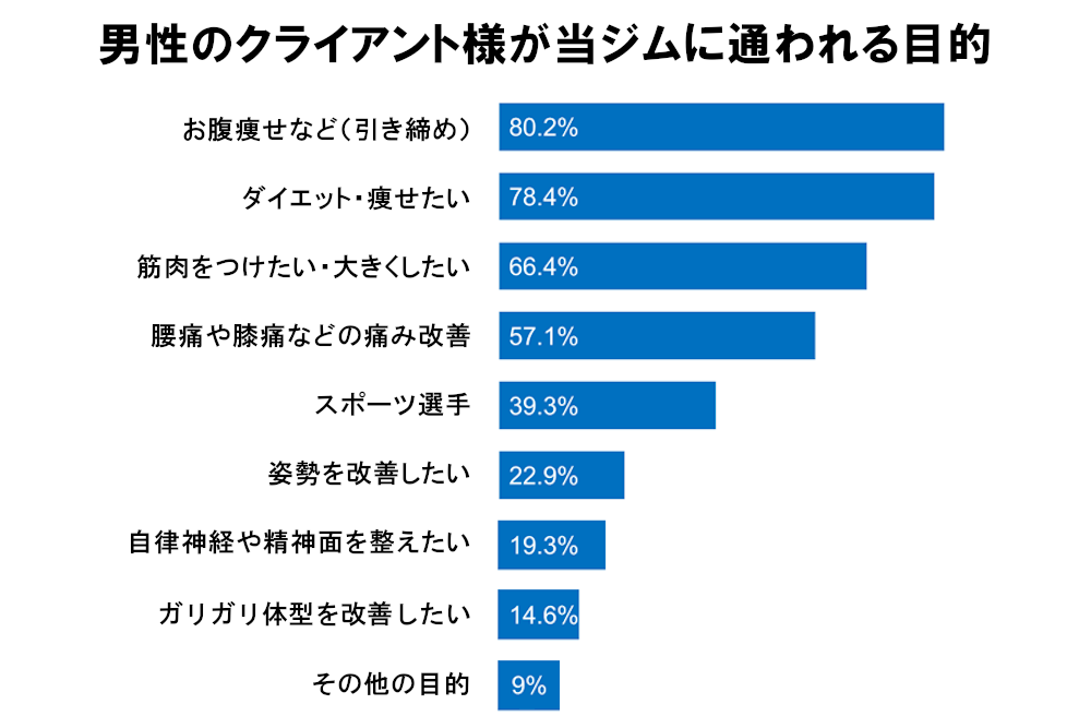 男性のクライアント様の目的